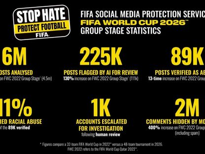 أرقام الإساءات عبر الإنترنت في كأس العالم - 1 يوليو 2026 - inside.fifa.com