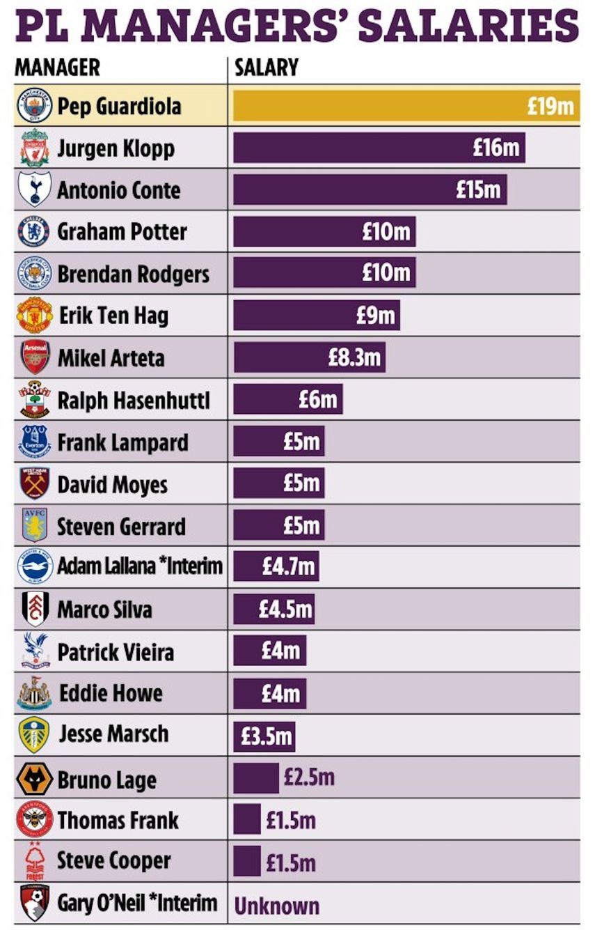 قائمة أعلى المدربين أجرا في الدوري الإنجليزي الممتاز - thesun.co.uk