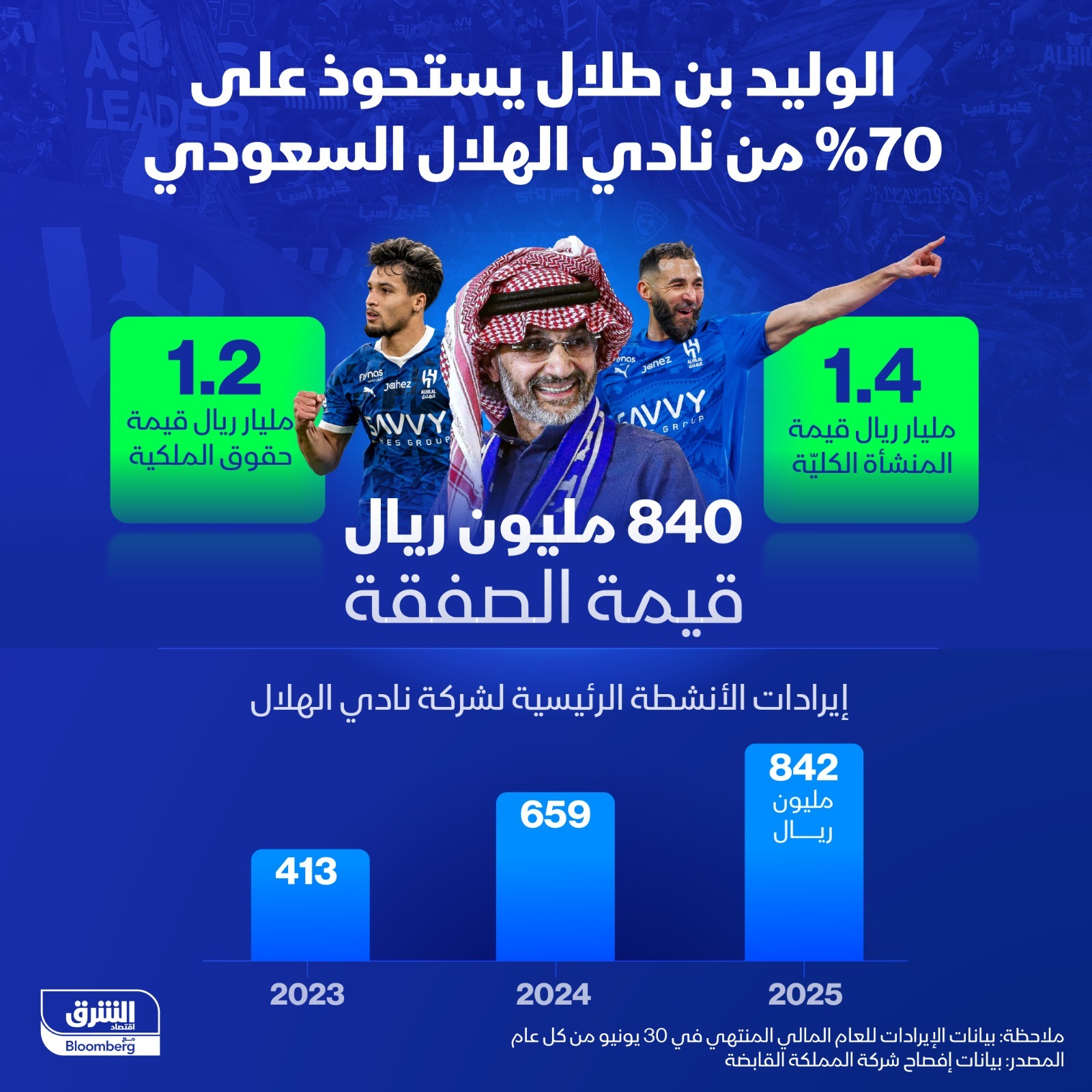 تفاصيل صفقة استحواذ المملكة القابضة على نادي الهلال السعودي
