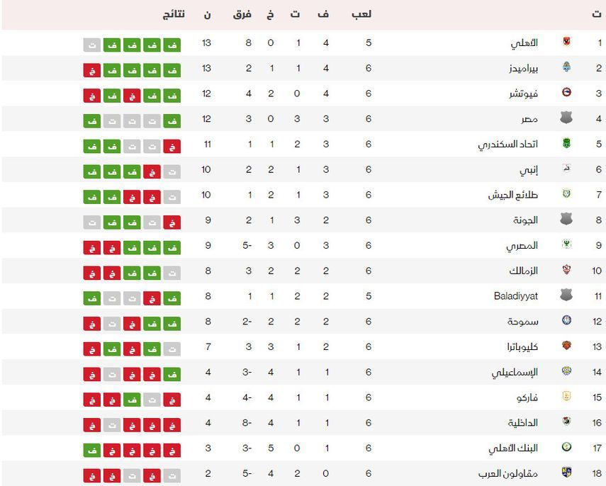 جدول ترتيب الدوري المصري الممتاز عند الجولة 6 لموسم 2023-2024