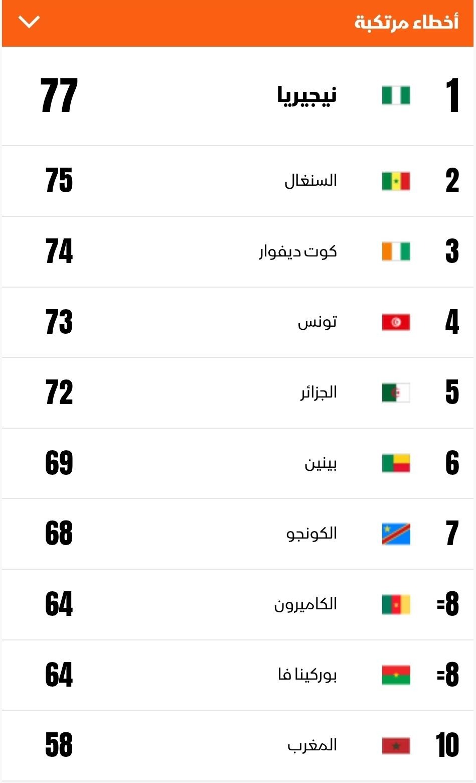 صورة توضح أكثر المنتخبات ارتكاباً للأخطاء بعد الوصول إلى ربع نهائي كأس أمم إفريقيا 2025 - 8 يناير 2026