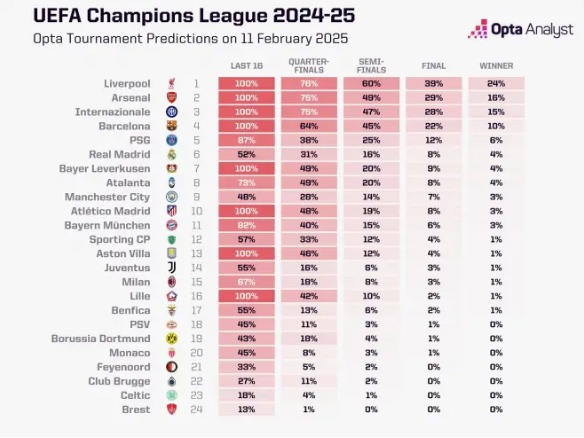 إحصاءات أوبتا للمرشحين للتتويج بلقب دوري أبطال أوروبا للموسم - 11 فبراير 2025
