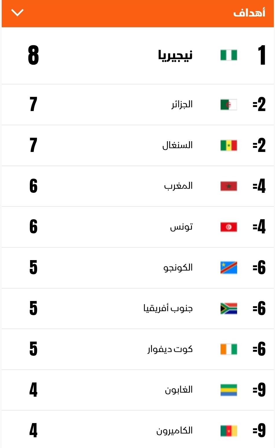 أكثر المنتخبات تسجيلا للأهداف في دوري مجموعات كأس أمم إفريقيا - 1 يناير 2026