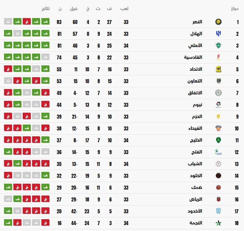 جدول ترتيب دوري روشن السعودي - 21 مايو 2026