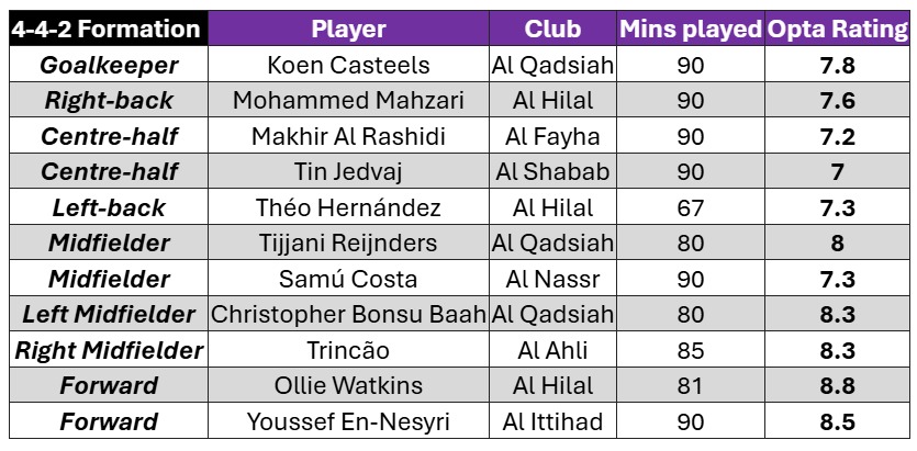 تقييم أوبتا للجولة 8 من الدوري السعودي - 11 أكتوبر 2026