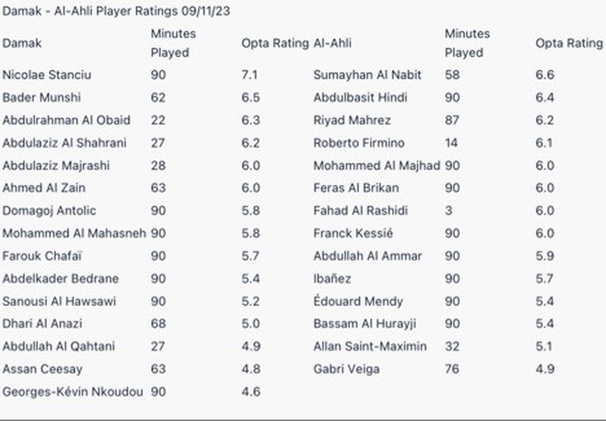 تقييم أوبتا للاعبي الأهلي وضمك في الدوري السعودي - 9 نوفمبر 2023 