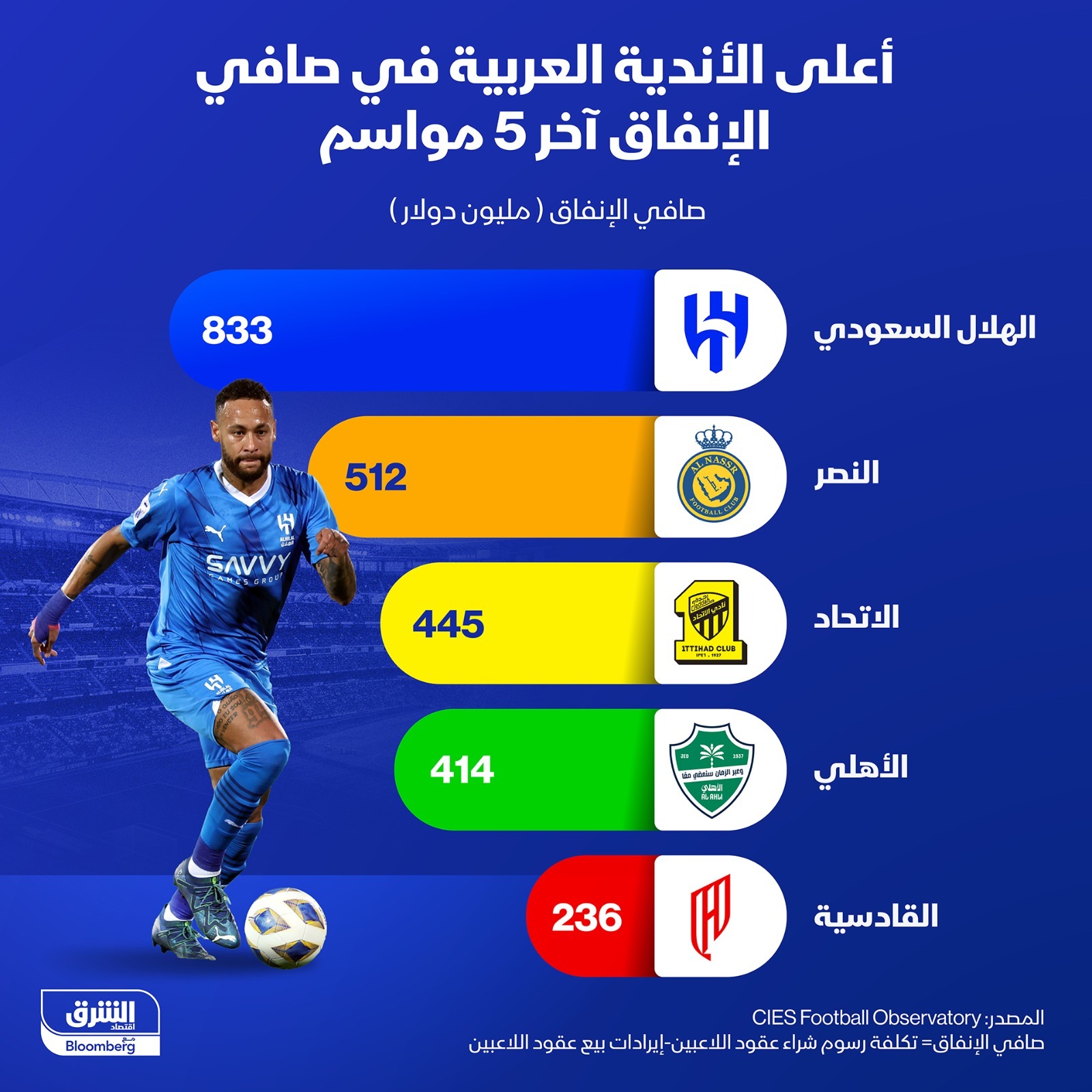 الهلال السعودي أعلى الأندية السعودية بصافي الإنفاق آخر 5 مواسم