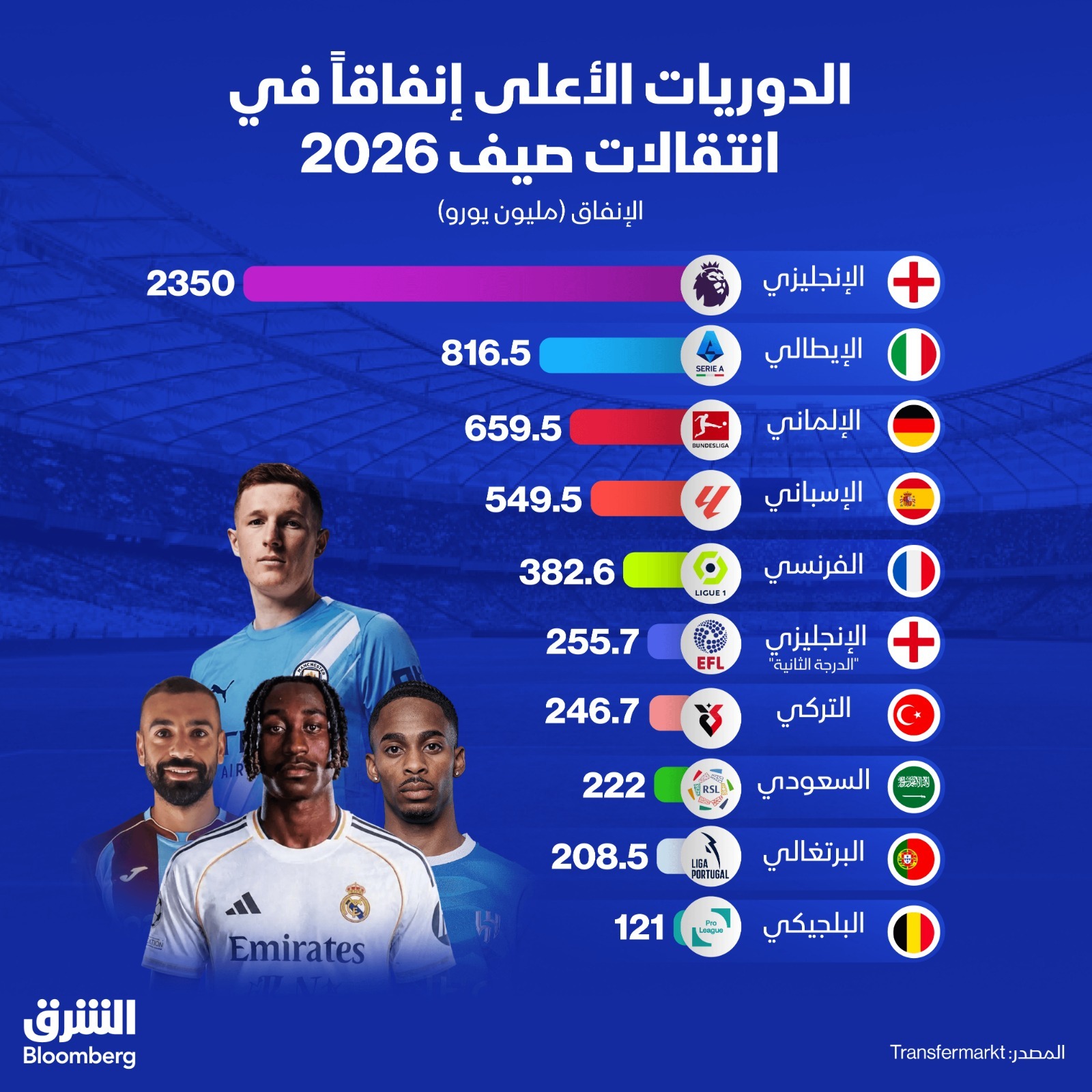 الدوريات الأكثر إنفاقاً في سوق الانتقالات الصيفية 2026