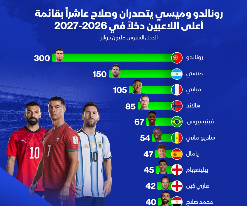أعلى اللاعبين دخلاً في 2027-2026