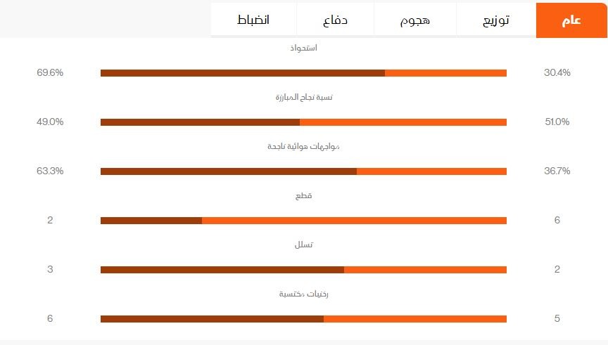 إحصائيات مباراة الأردن وكوريا - 6 فبراير 2024