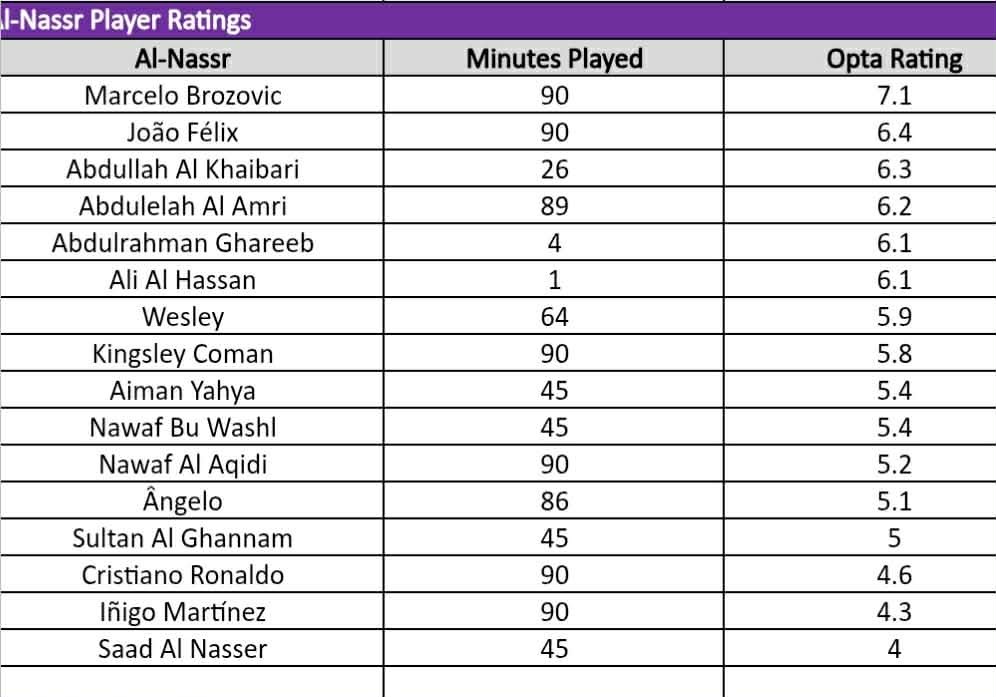تقييم لاعبي النصر في مباراة الأهلي من شبكة 