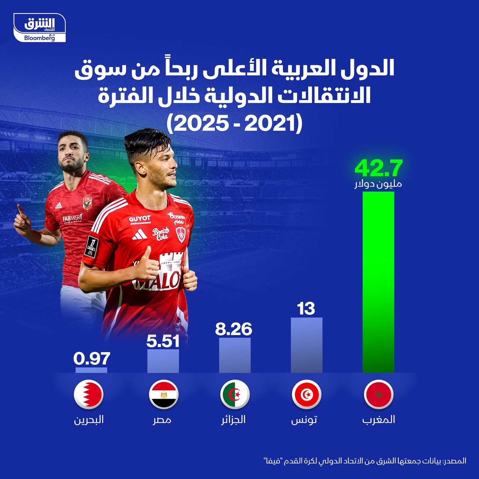 الدول العربية الأعلى ربحاً من سوق الانتقالات خلال الفترة 2021-2025