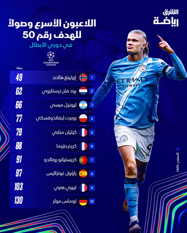 إيرلينغ هالاند في مقدمة اللاعبين الأسرع تسجيلاً لـ50 هدفاً في تاريخ دوري أبطال أوروبا - 18 سبتمبر 2025