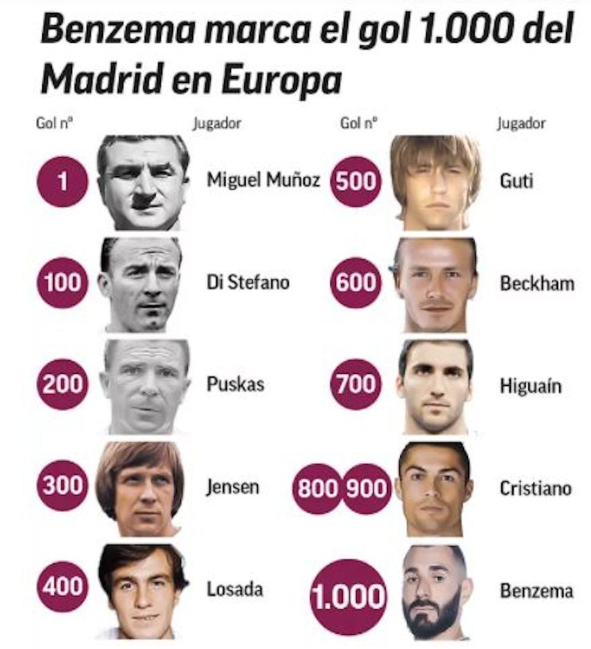 بنزيمة يوقع الهدف رقم ألف لريال مدريد في دوري الأبطال - صحيفة ماركا الإسبانية