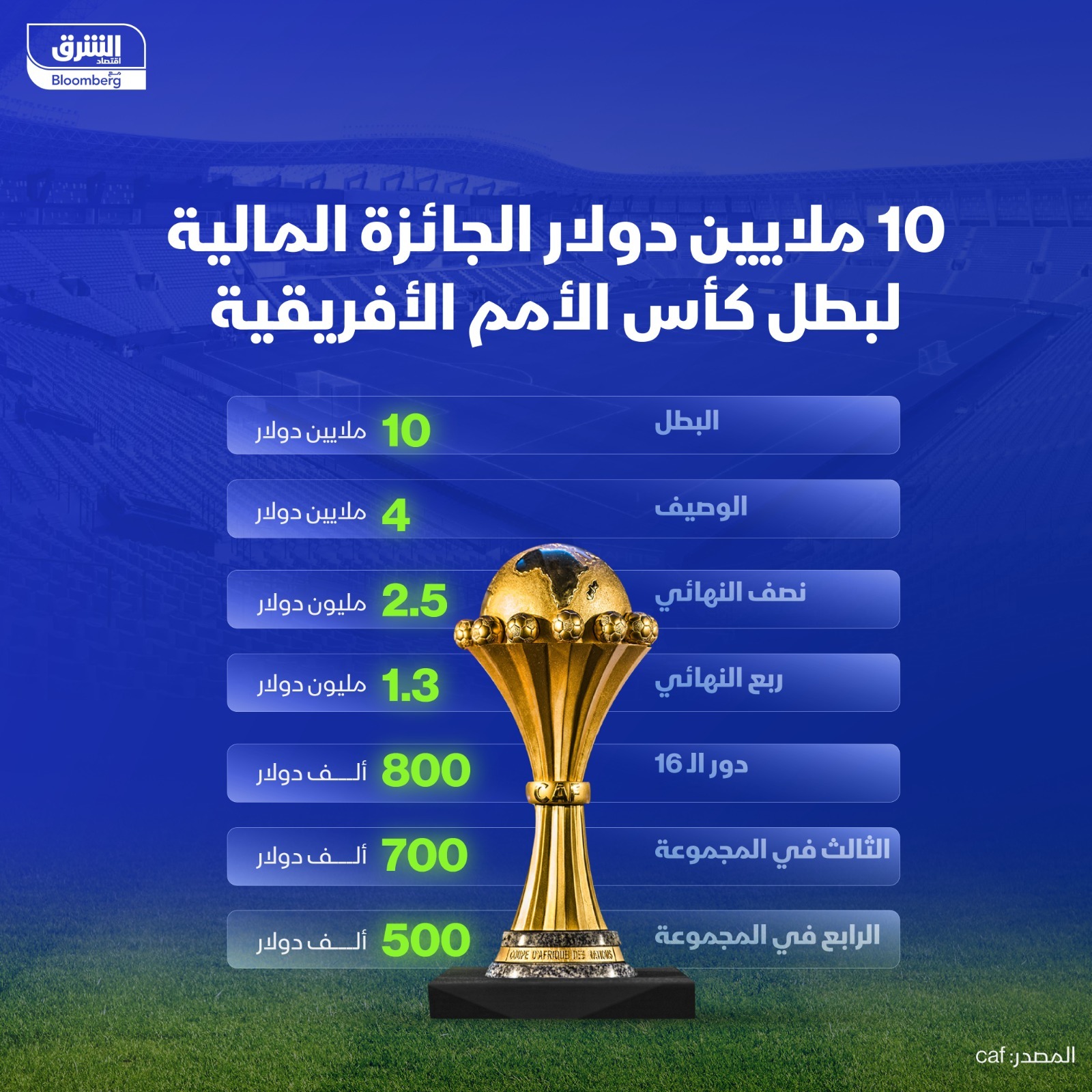 الجوائز المالية لبطولة كأس الأمم الإفريقية 2025