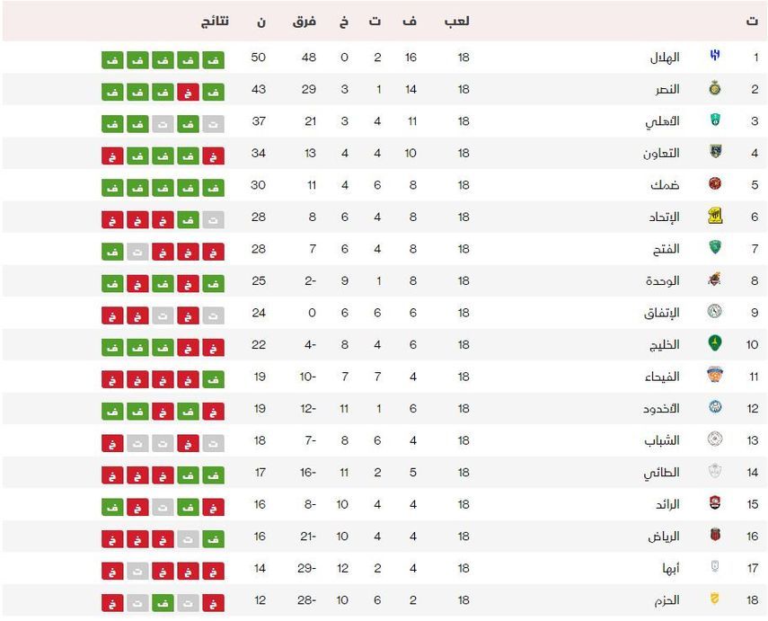 جدول ترتيب دوري روشن السعودي - 27 ديسمبر 2023