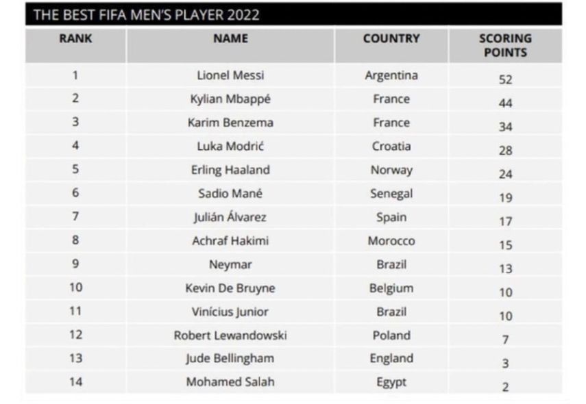 قائمة فيفا لأفضل 10 لاعبين في العالم لعام 2022