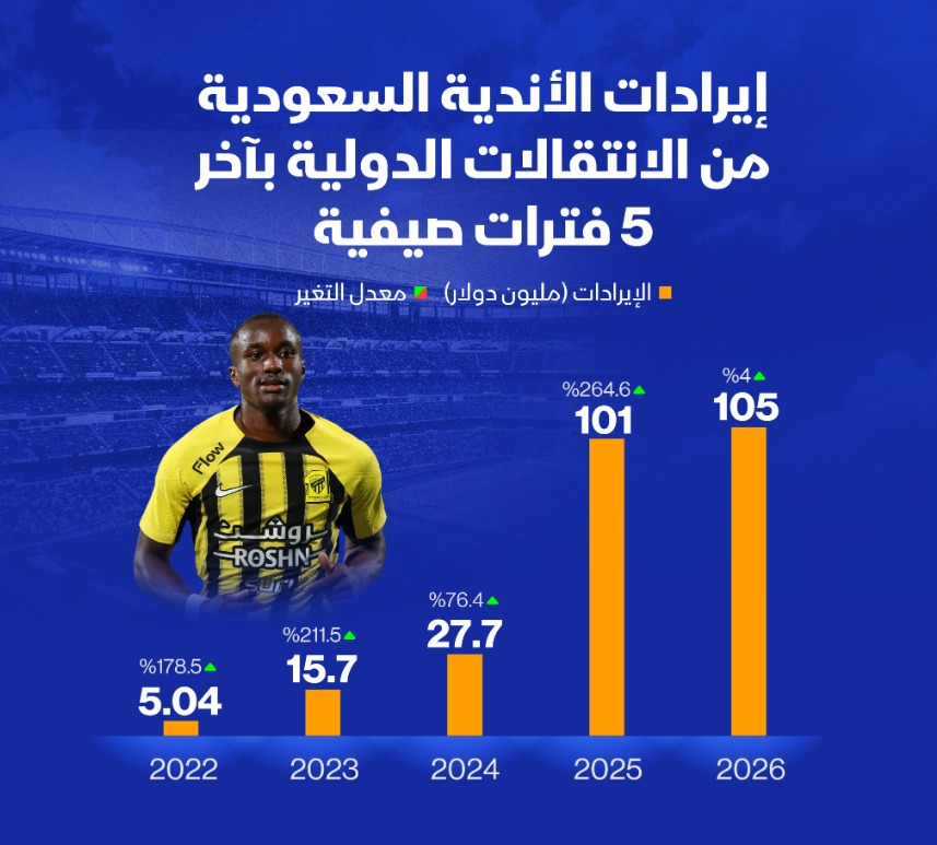 105 ملايين دولار إيرادات الأندية السعودية من الانتقالات الدولية خلال فترة الانتقالات الصيفية 2026