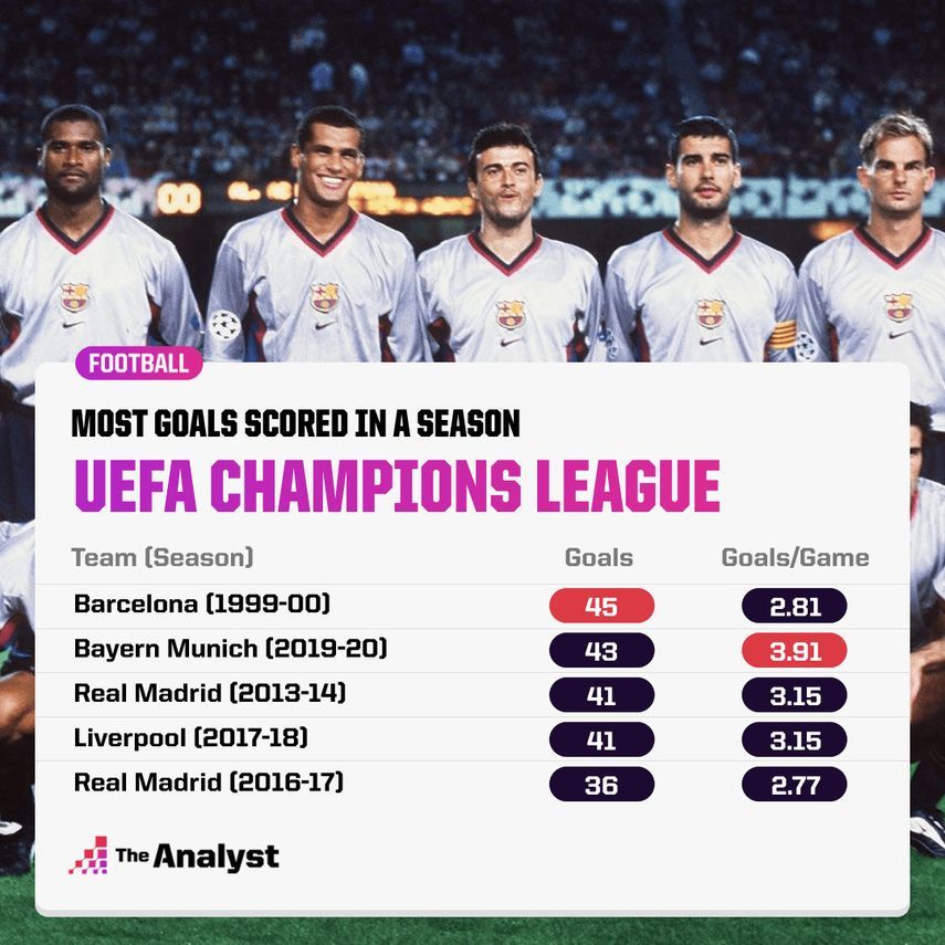 قائمة الفرق الأكثر تسجيلاً للأهداف في موسم واحد بدوري أبطال أوروبا