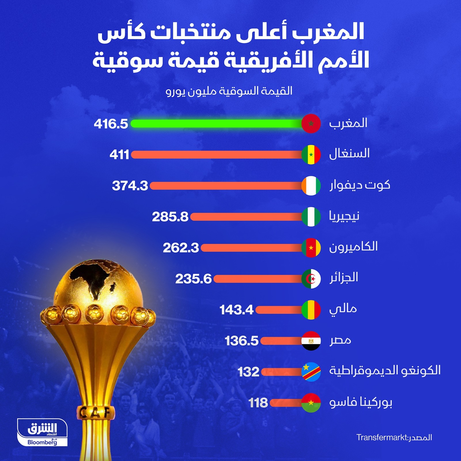 المغرب يتصدر المنتخبات المشاركة في كأس الأمم الإفريقية من حيث القيمة السوقية