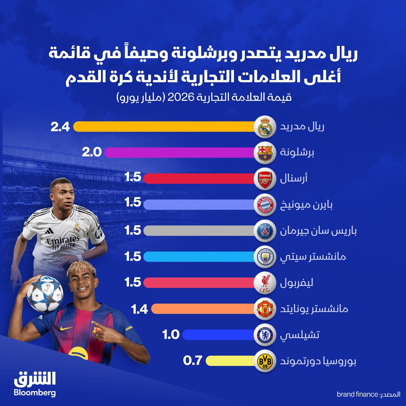 أغلى العلامات التجارية لأندية كرة القدم في 2026 - الشرق بلومبرغ