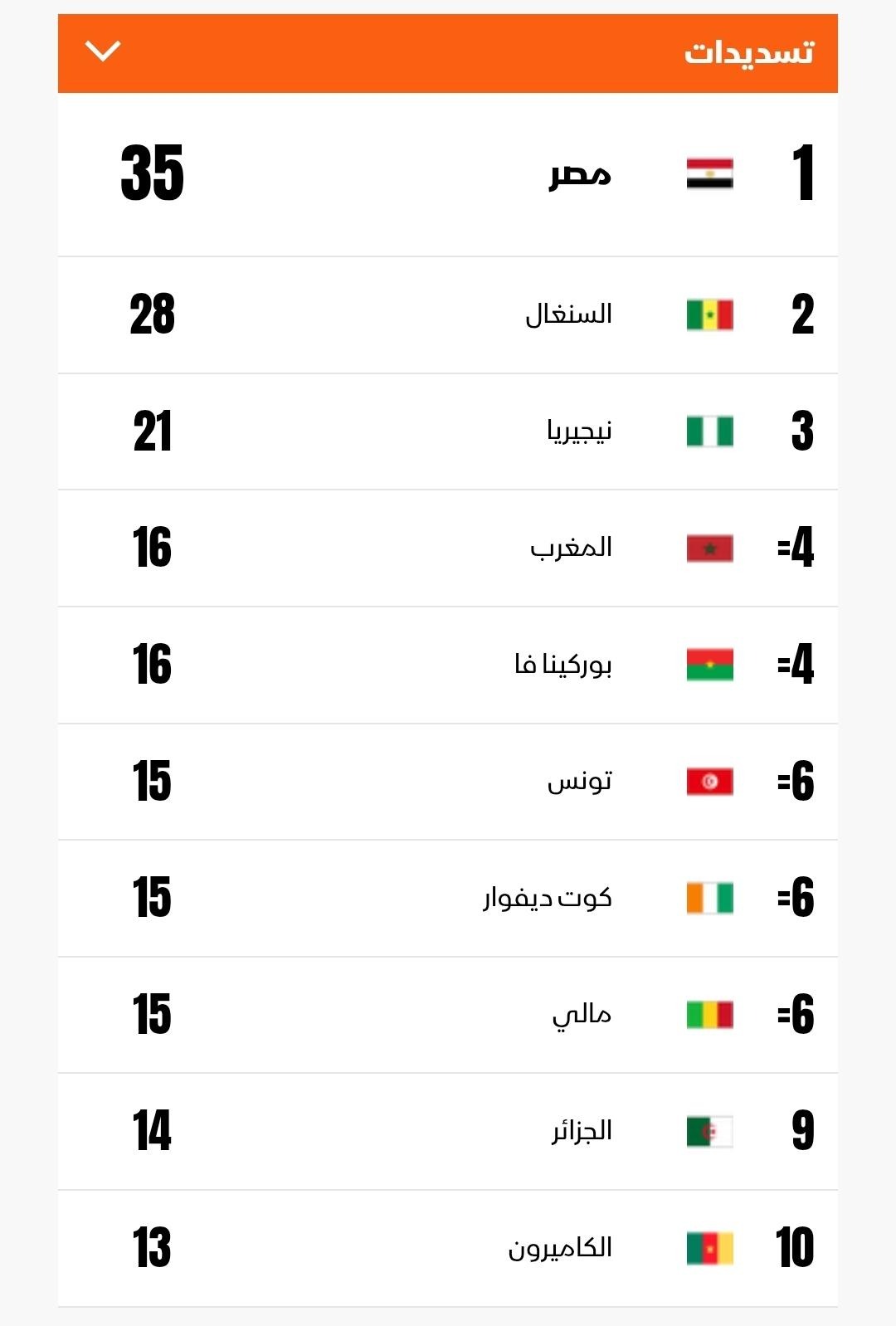 صورة توضح تسديدات المنتخبات بعد أول جولة في كأس أمم إفريقيا - 25 ديسمبر 2025