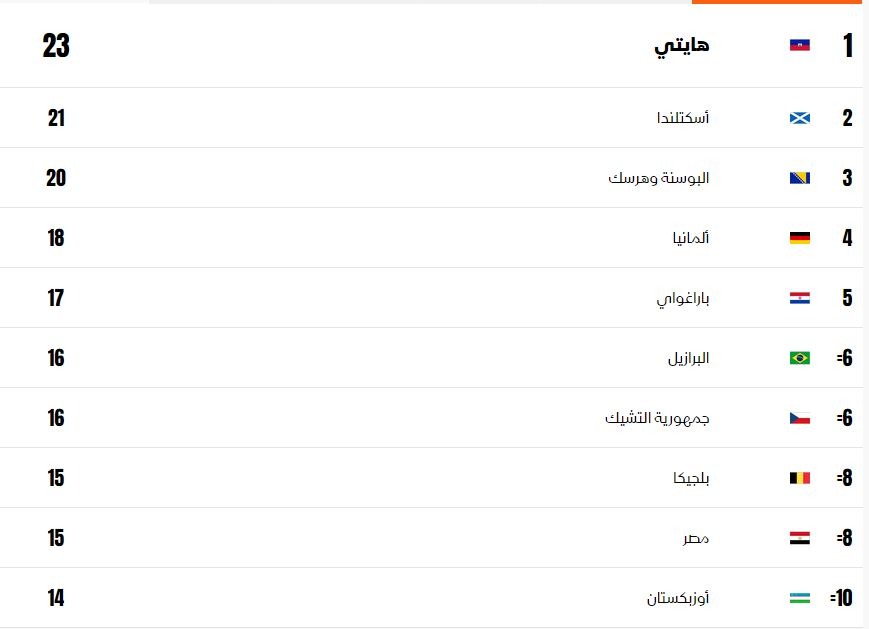 أكثر المنتخبات ارتكاباً للأخطاء بعد الجولة الأولى من دور مجموعات كأس العالم 2026 - 18 يونيو 2026
