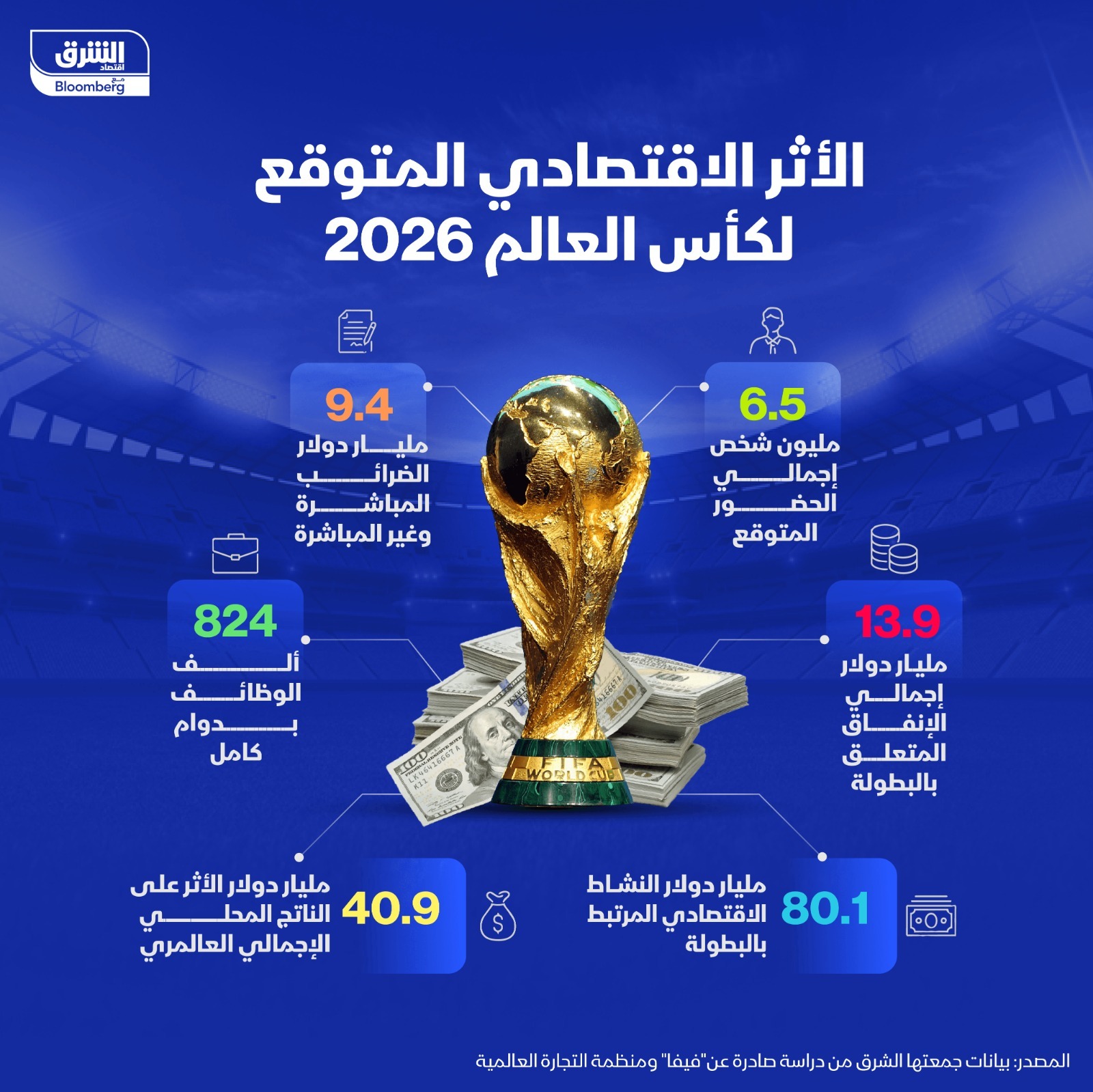 التداعيات المالية لكأس العالم 2026