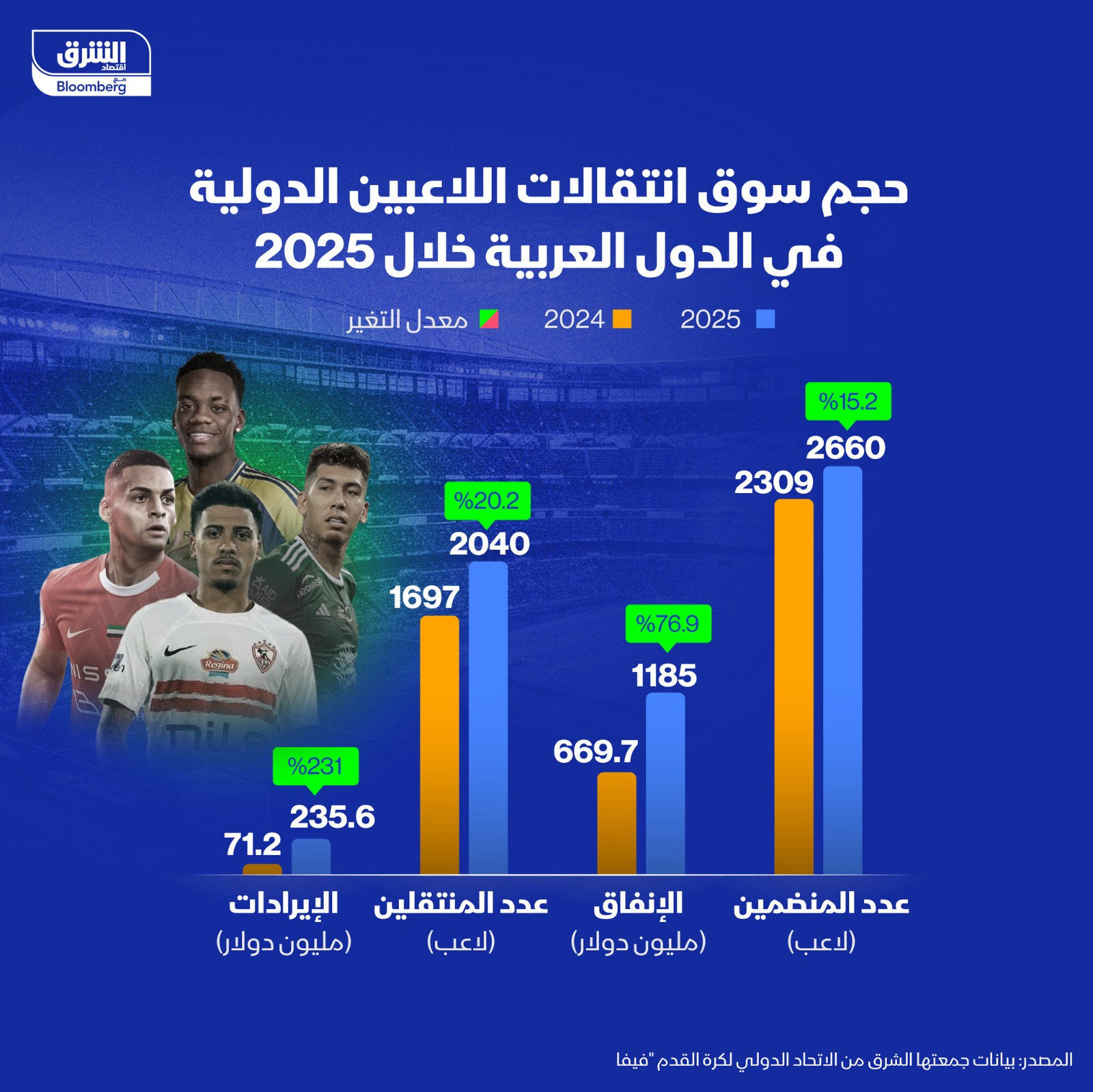 الأندية العربية ضمت 2660 لاعباً دولياً جديداً في 2025