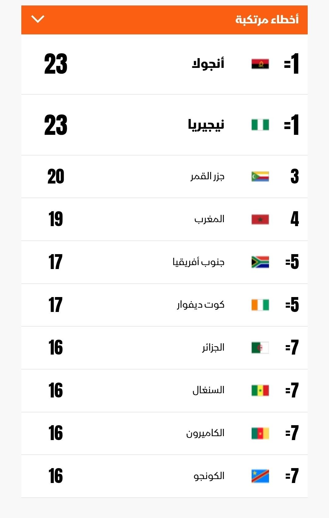 صورة توضح أكثر المنتخبات ارتكاباً للأخطاء في أول جولة من كأس أمم إفريقيا - 25 ديسمبر 2025