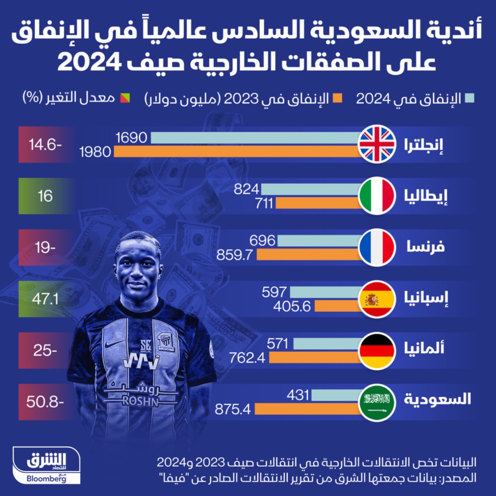 وتحتل الأندية السعودية المركز السادس عالميا في الإنفاق على الصفقات الخارجية في صيف 2024