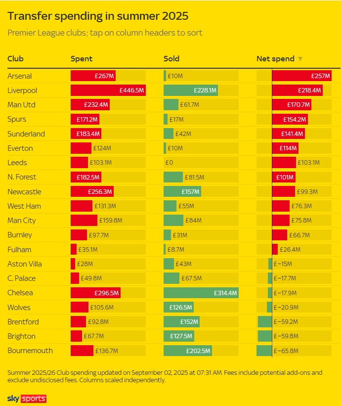 صافي إنفاق الأندية الإنجليزية خلال الميركاتو الصيفي لعام 2025