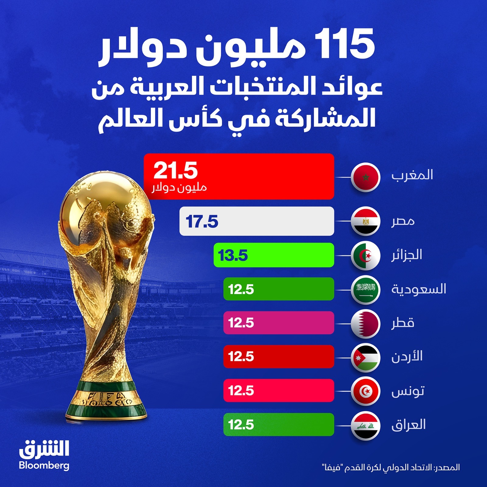 عوائد المنتخبات العربية من المشاركة في كأس العالم 2026