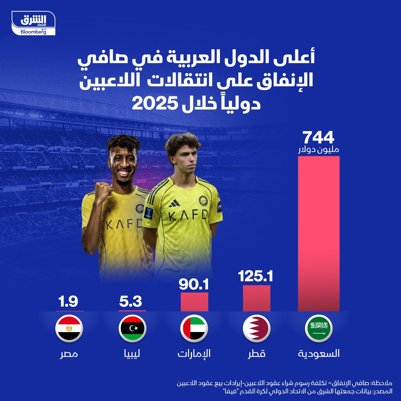 إنفاق الأندية على انتقالات اللاعبين دولياً خلال 2025