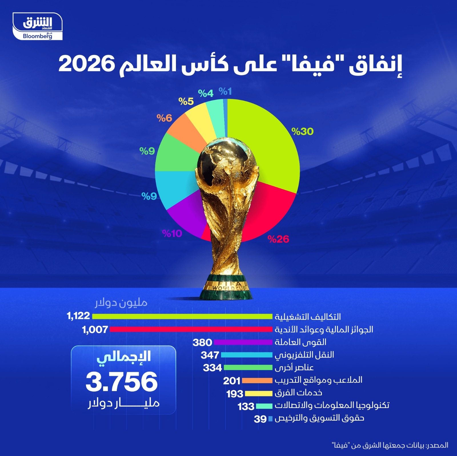 مستوى إنفاق الفيفا على كأس العالم 2026