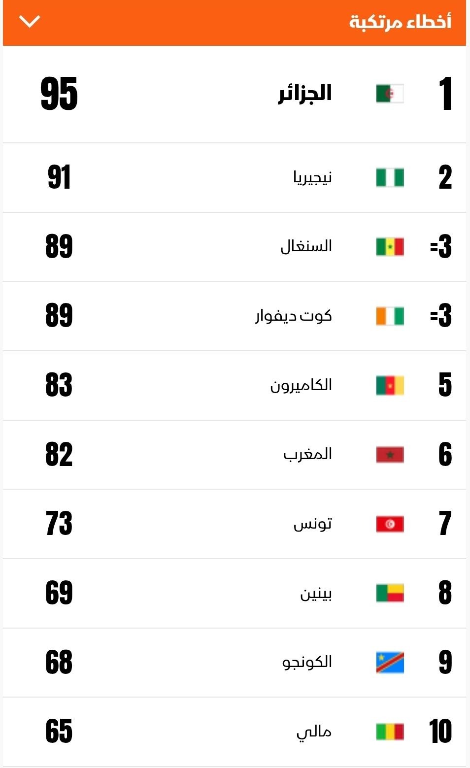 أكثر المنتخبات ارتكاباً للأخطاء في كأس أمم إفريقيا - 10 يناير 2026