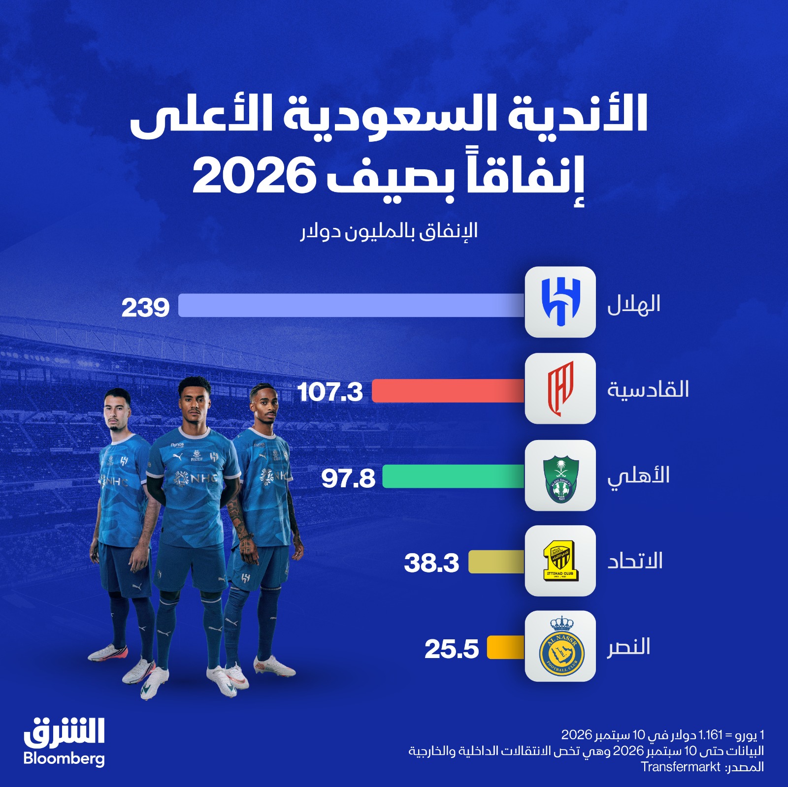 الأندية السعودية الأعلى إنفاقاً في صيف 2026