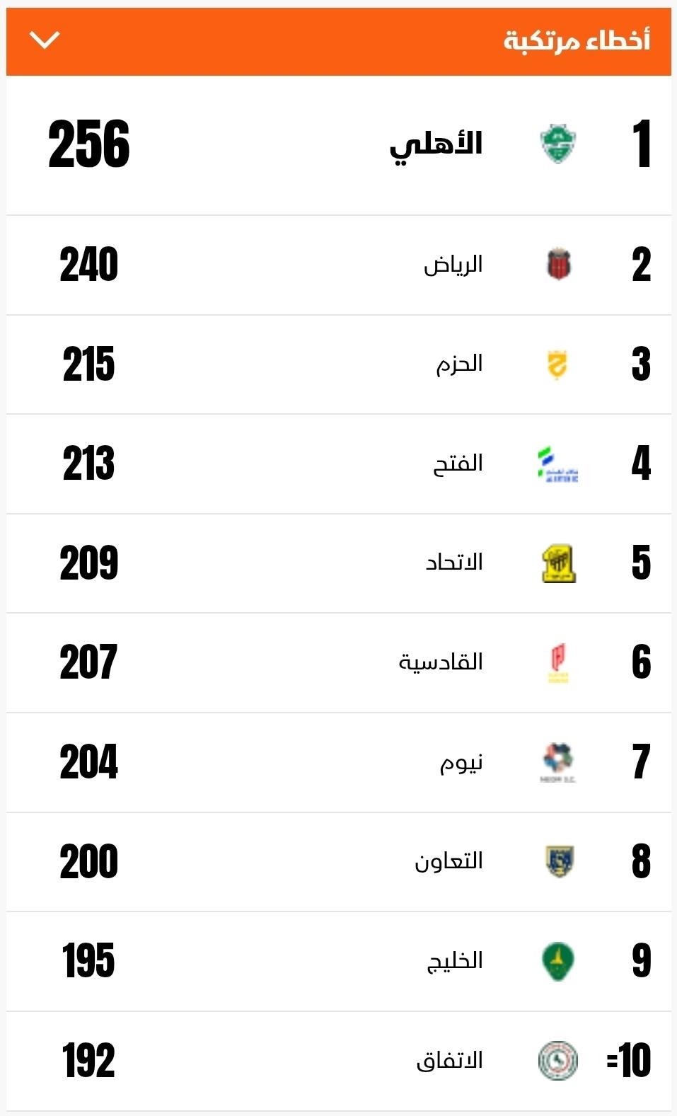 صورة تعكس أكثر الفرق ارتكاباً للأخطاء بعد انقضاء مرحلة ذهاب دوري روشن السعودي 25/26 - 27 يناير 2026