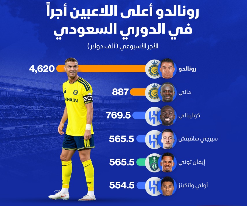 أعلى اللاعبين أجراً في الدوري السعودي