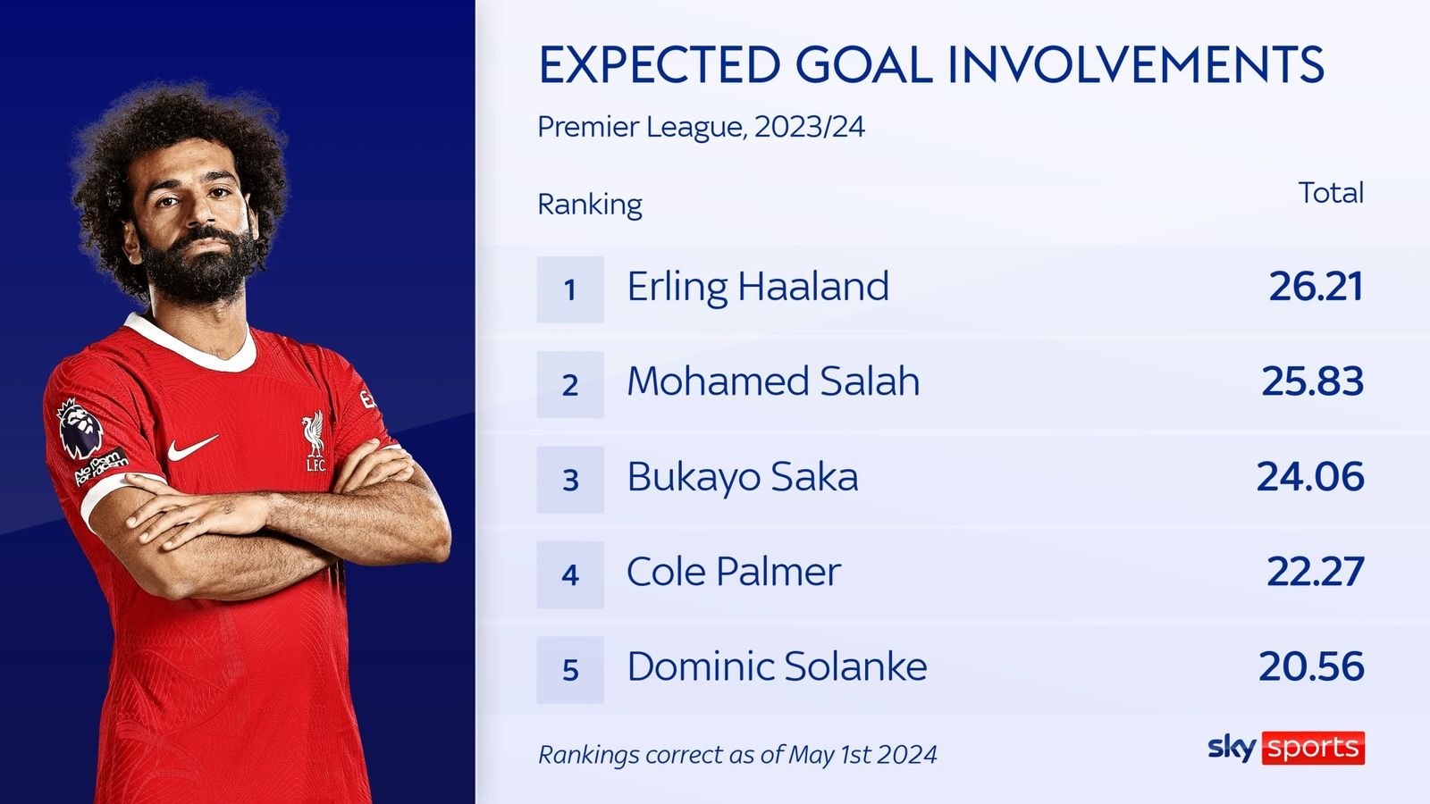 محمد صلاح يحتل المركز الثاني في قائمة الأهداف المتوقعة في الدوري الإنجليزي الممتاز بعد إرلينغ هالاند