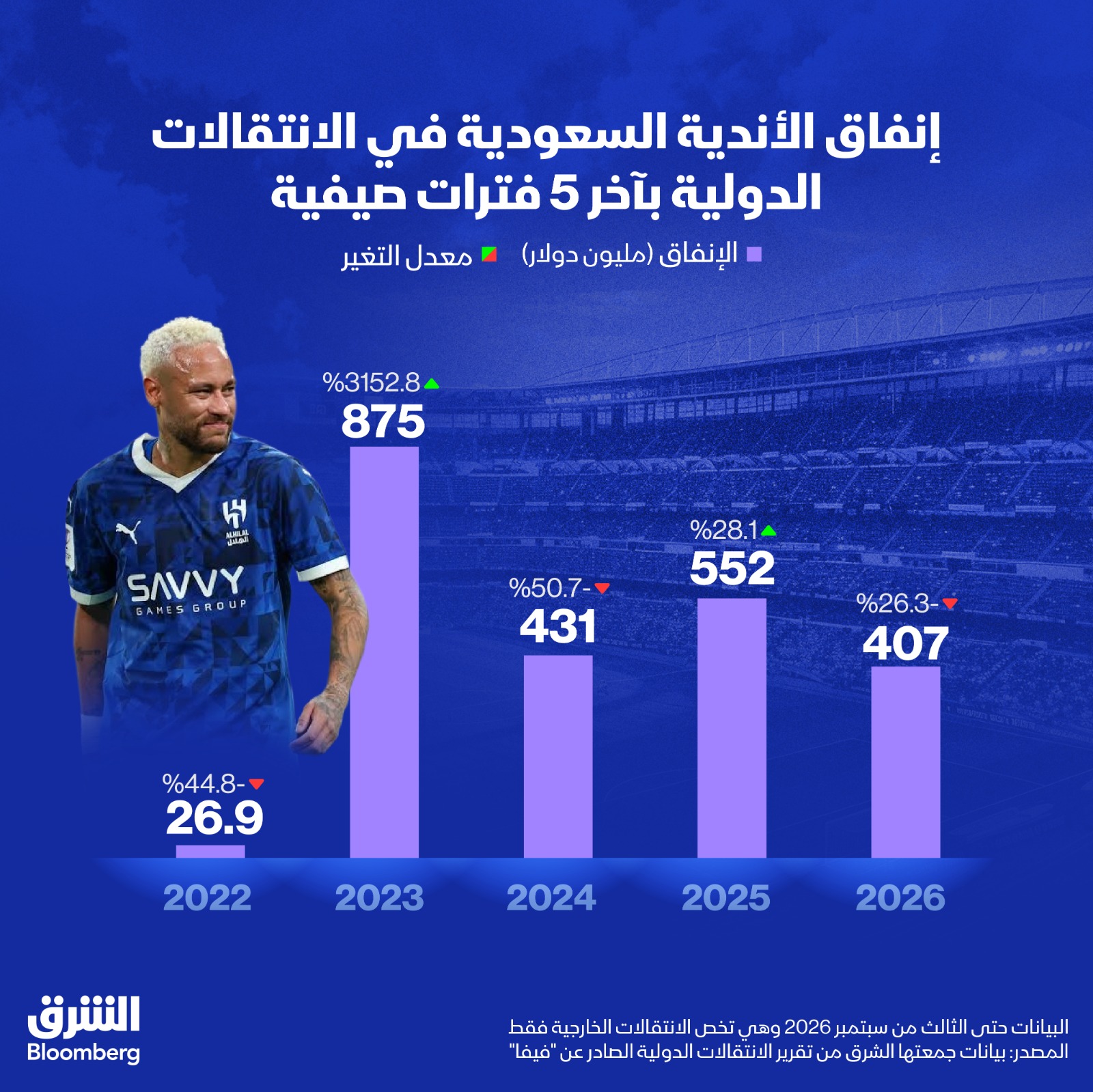 إنفاق الأندية السعودية على الانتقالات الدولية في آخر 5 فترات صيفية
