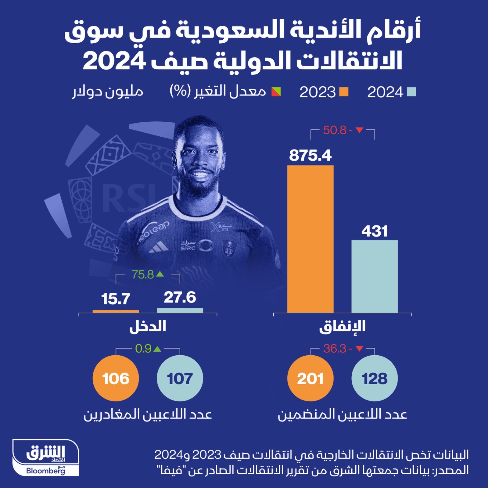 أرقام الأندية السعودية في سوق الانتقالات الدولي صيف 2024