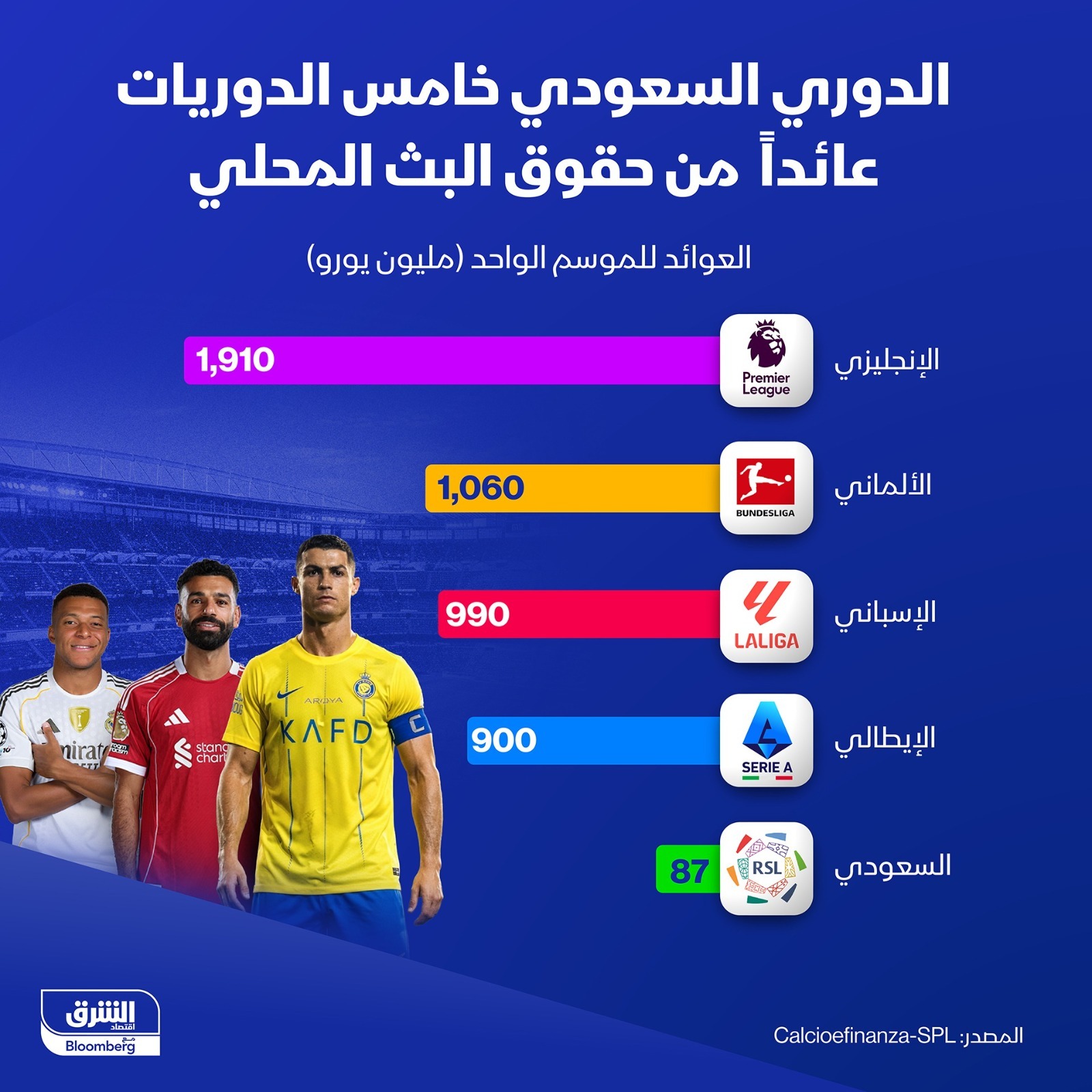 الدوري السعودي في الترتيب الخامس دولياً من حيث العائد من حقوق البث المحلي