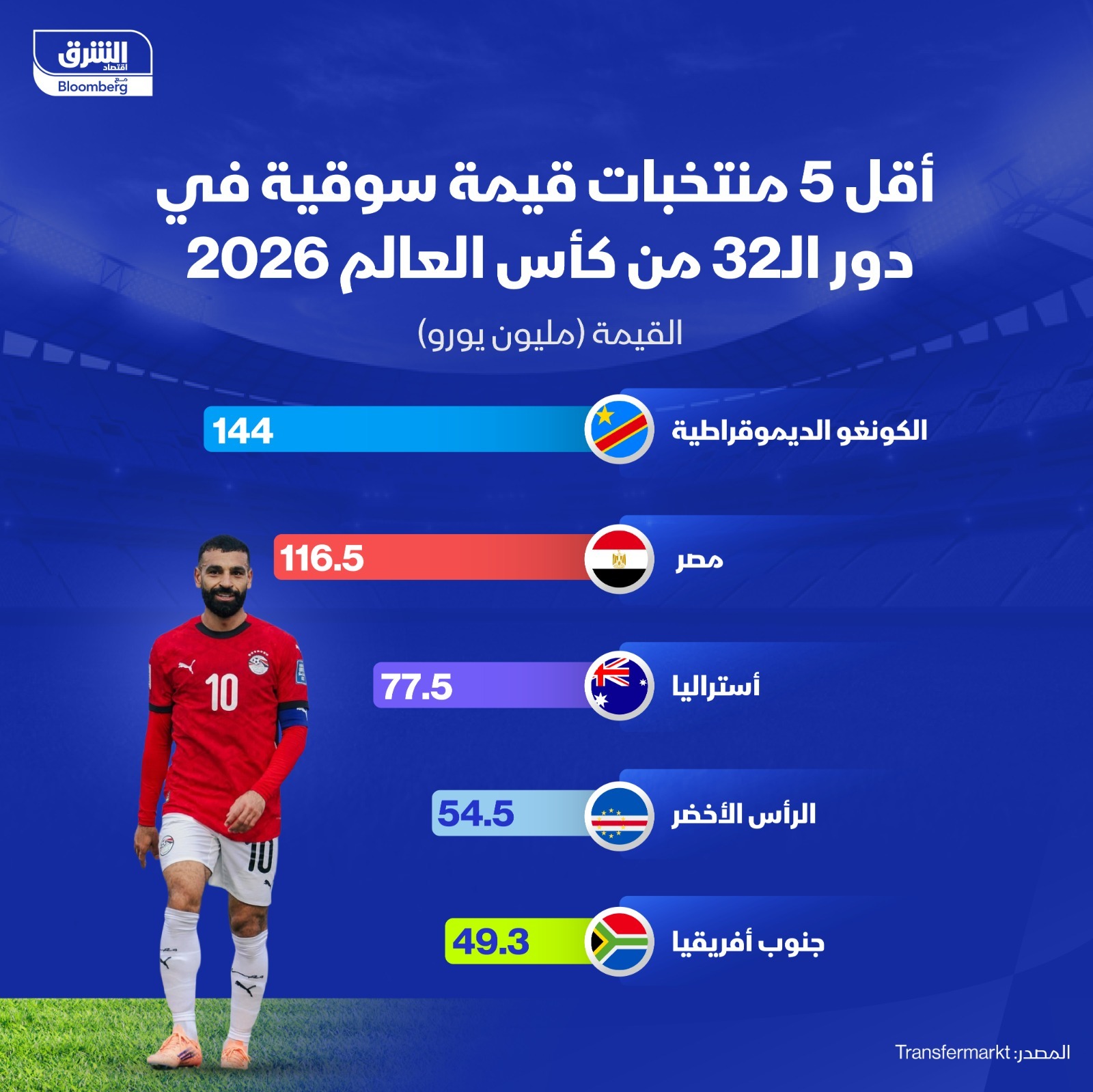 ترتيب المنتخبات ذات القيمة السوقية الأقل في دور الـ 32 بكأس العالم – 28 يونيو 2026