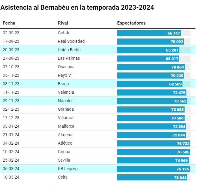 احصائيات الحضور الجماهيري في ملعب سانتياغو برنابيو موسم 2023- 2024 إلى غاية شهر مارس