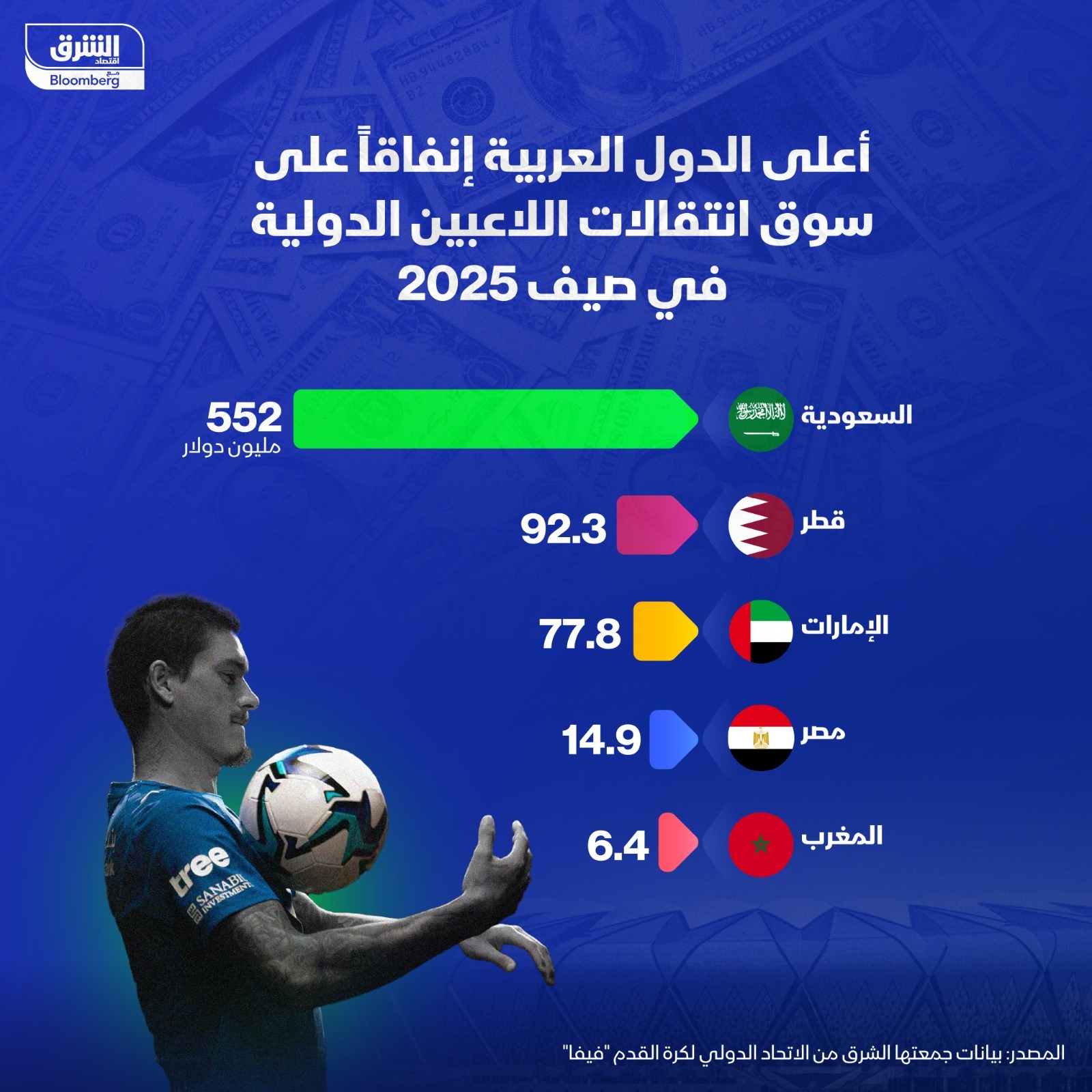 السعودية تتصدر الدول العربية من حيث الإنفاق على سوق انتقالات اللاعبين الدوليين خلال صيف 2025