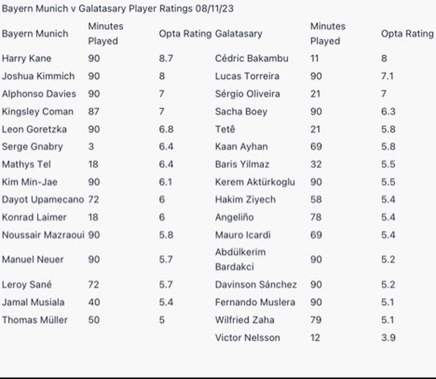 تقييم أوبتا للاعبي بايرن ميونيخ وغلطة سراي في دوري أبطال أوروبا - 8 نوفمبر 2023
