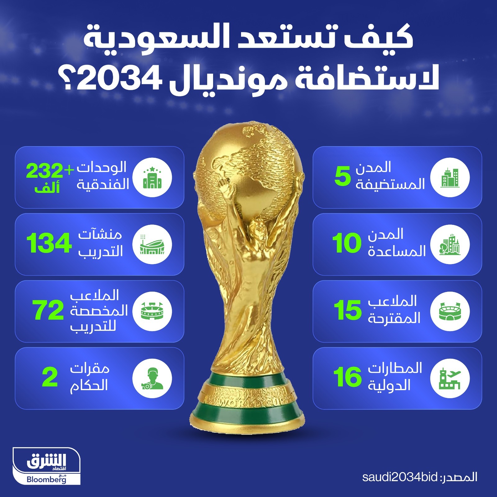 تحضيرات السعودية لاستضافة كأس العالم لكرة القدم 2034 - 15 ديسمبر 2024