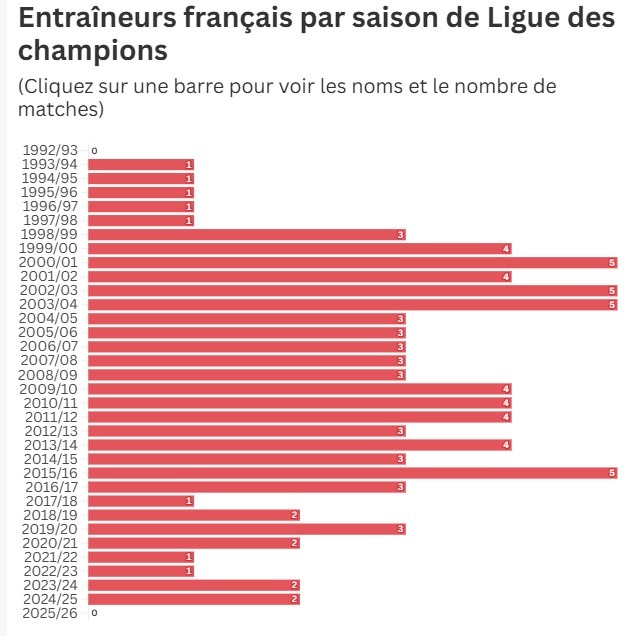 تواجد المدربين الفرنسيين في دوري أبطال أوروبا منذ موسم 1992-1993