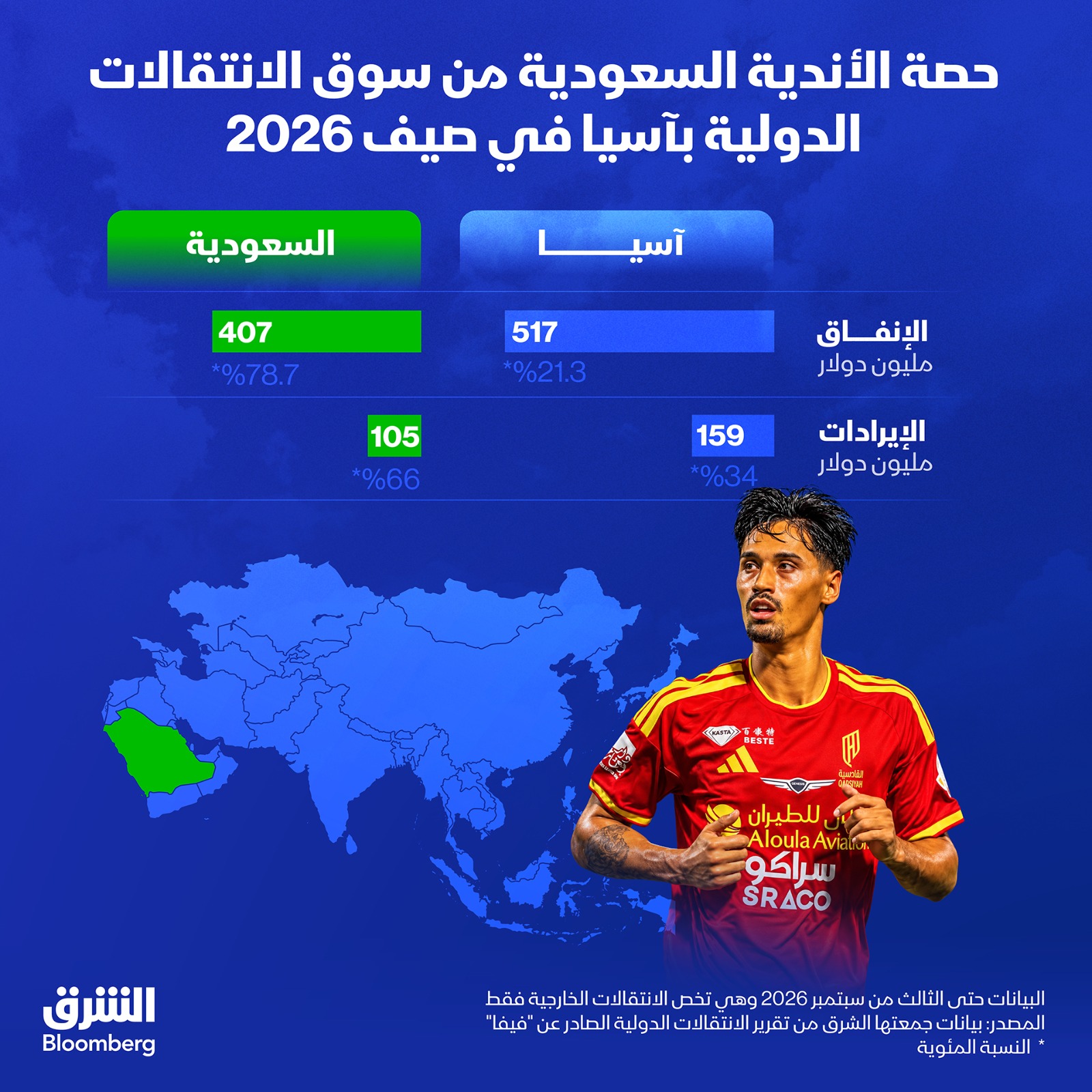 حصة الأندية السعودية في حصة الانتقالات الدولية في آسيا صيف 2026